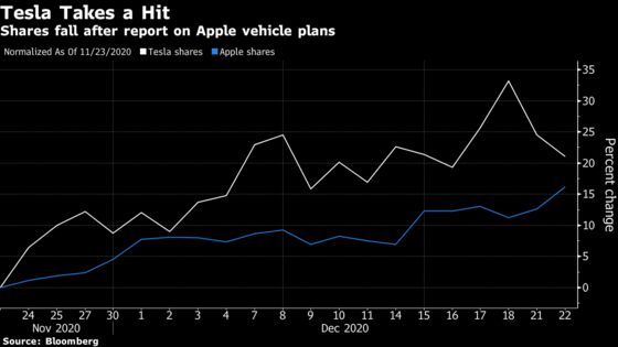 Apple’s Car Plan Creates Tesla Bear Case, Morgan Stanley Says