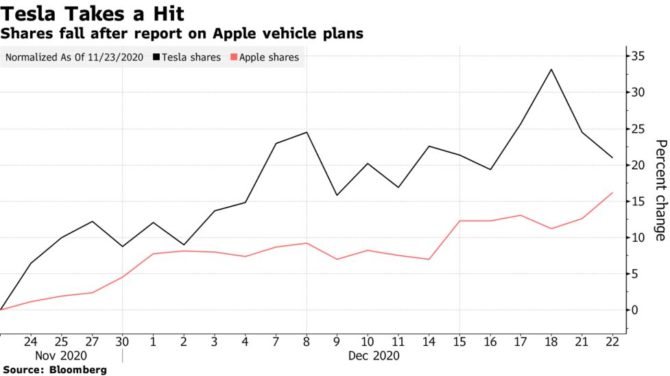 Apple S Car Plan Creates Tesla Bear Case Morgan Stanley Says Bloomberg