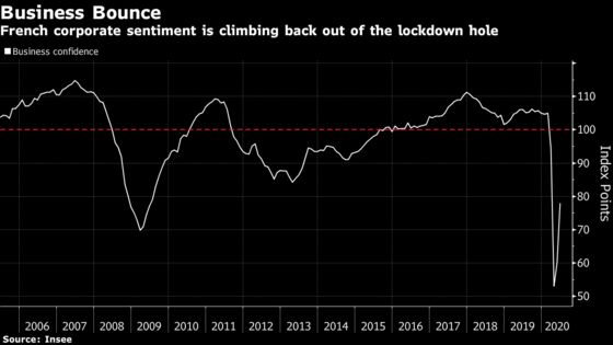 French Business Confidence Jumps in June as Economy Fully Opens