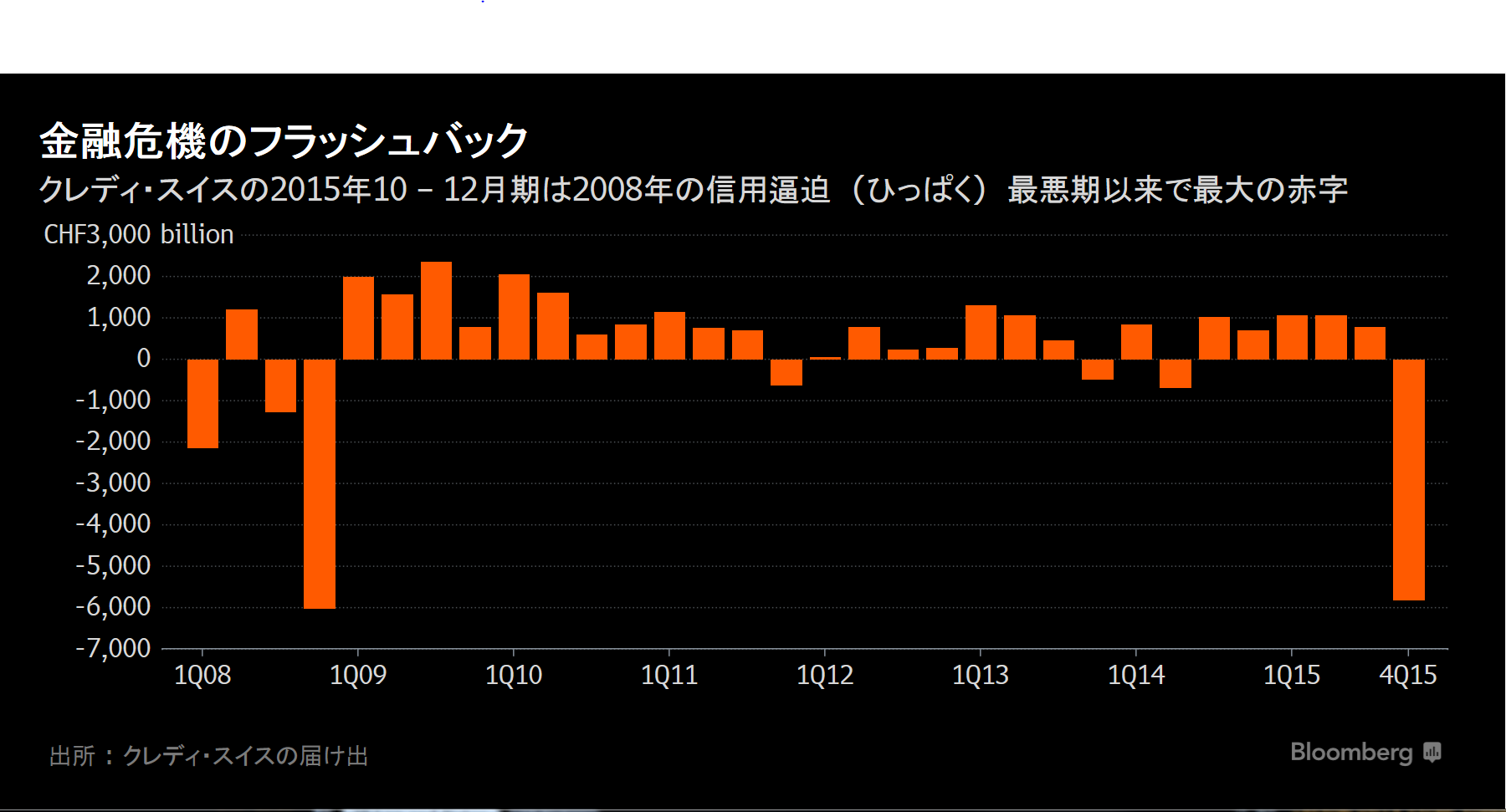 クレディ・スイスの10－12月赤字、金融危機以降では最悪－チャート - Bloomberg