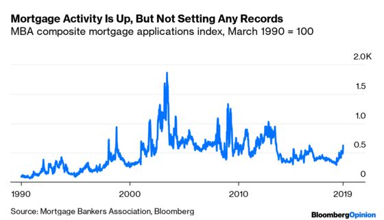 Falling Mortgage Rates Aren't What They Used to Be