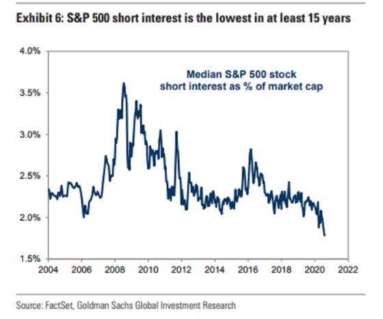 Bears Are Going Extinct in Stock Market’s $13 Trillion Rebound