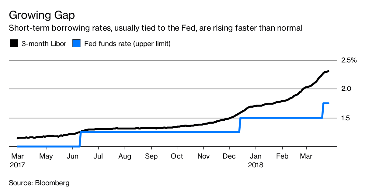 tax-cut-s-warts-show-up-in-short-term-lending-rates-bloomberg