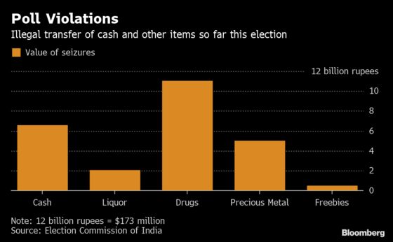 India Seizures of Cash, Booze and Gold Surge