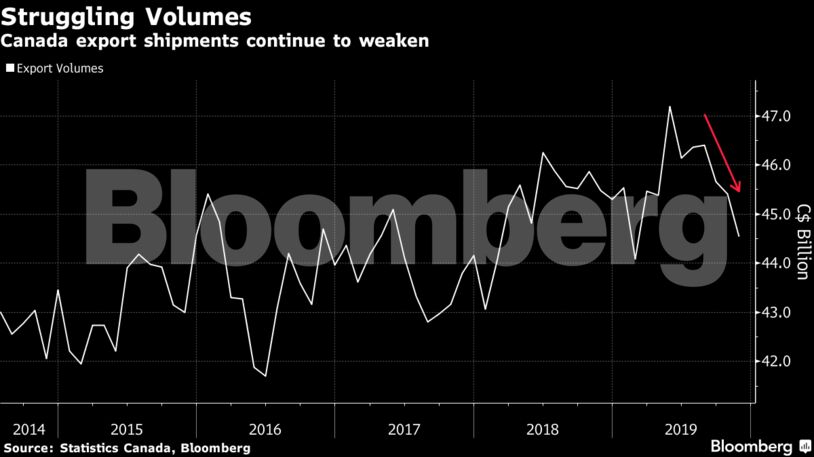 Canada export shipments continue to weaken