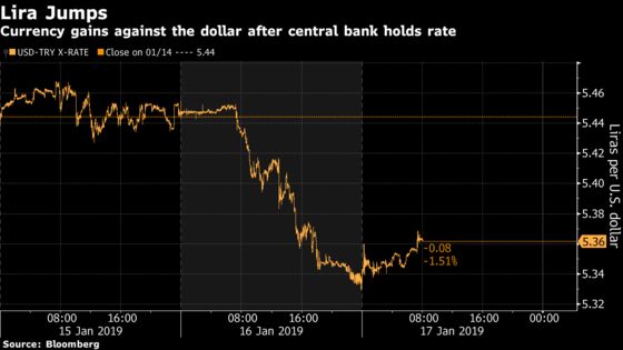 Lira Fired Up as Central Bank Plays It Safe Before Elections