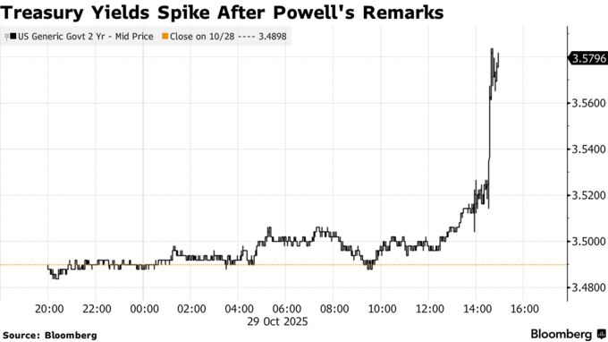 Treasury Yields Spike After Powell's Remarks
