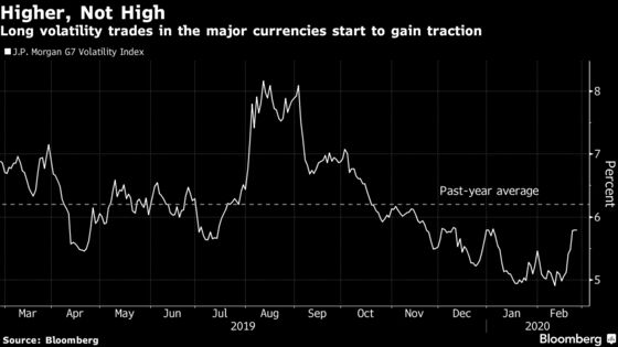 FX Traders Hunting for Certainty Pile Into Bets on Volatility