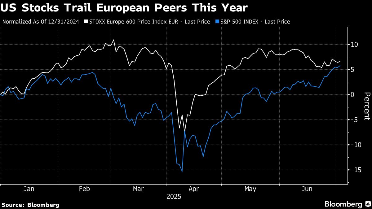 In ‘Risk-On’ Markets, BlackRock Favors US Stocks Over Europe