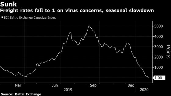 Record Losing Streaks, 99% Plunges Are Part of the Virus Market Fallout