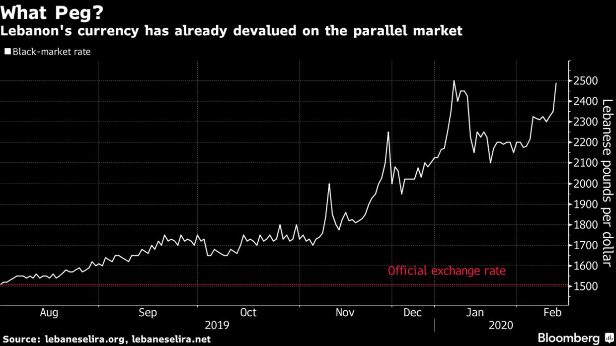 Lebanon's currency has already devalued on the parallel market