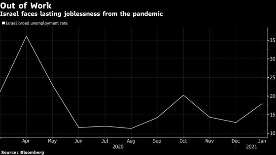 Scarred Economy Poses Netanyahu’s Main Challenge as Crisis Fades