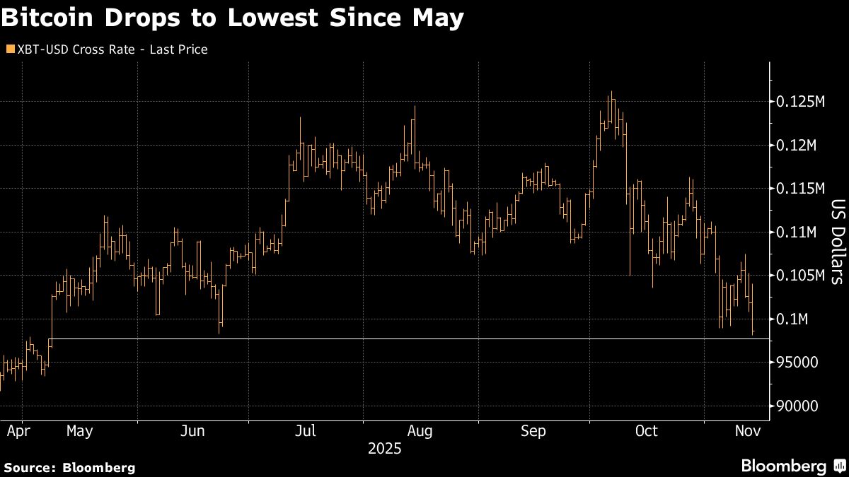 ⚫️ BLOOMBERG: "Bitcoin crolla sotto i $100.000 a causa dell'avversione al rischio e della vendita di titoli tecnologici"