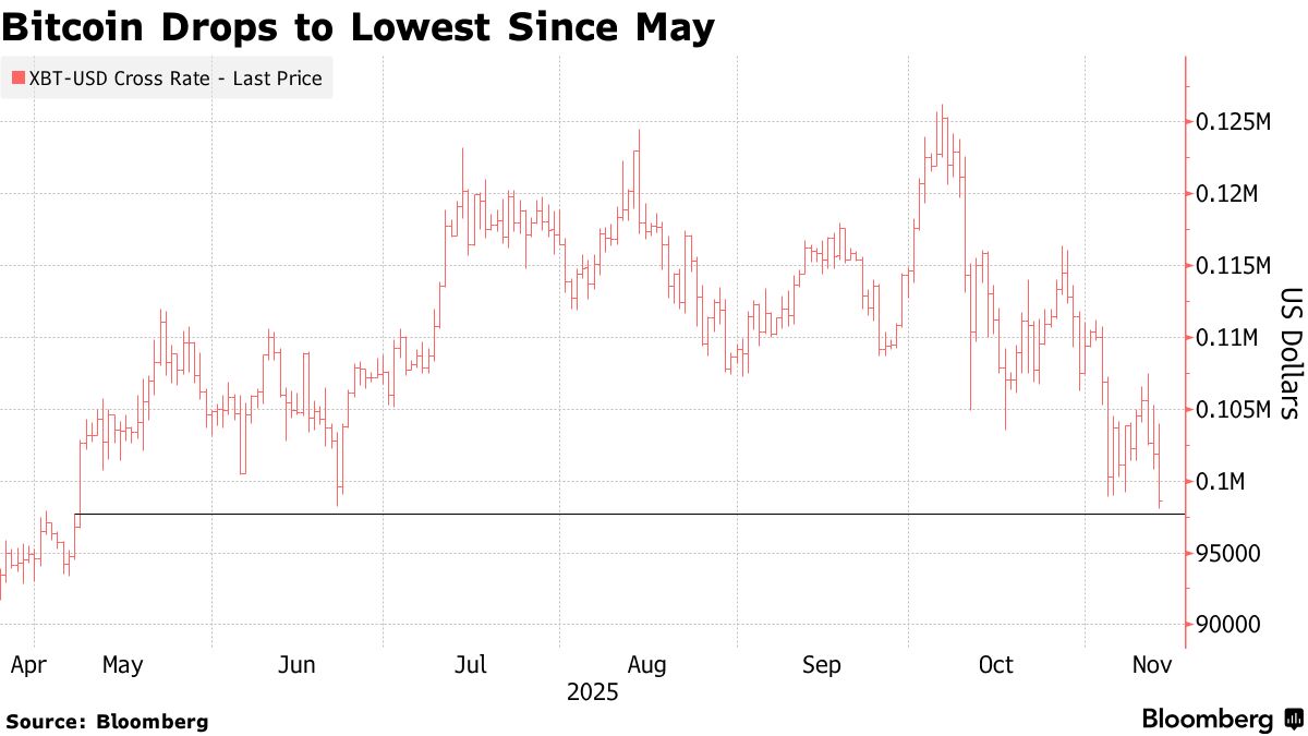 Bitcoin Sinks Deeper Below $100,000 as Bear Market Grips Crypto - Bloomberg