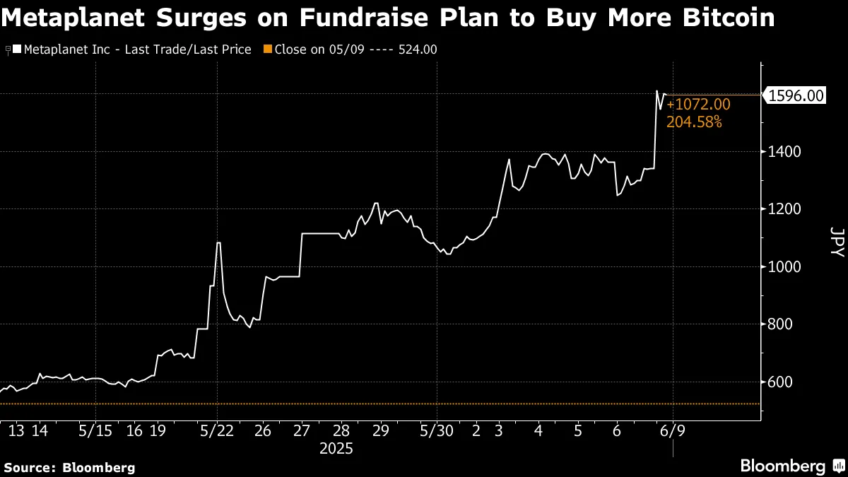 Bitcoin Buyer Metaplanet Jumps on $5.4 Billion Fundraising Plan - Bloomberg