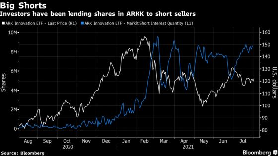 Anti-Ark ETF Plan Caps a Bad Stretch for Cathie Wood’s Funds