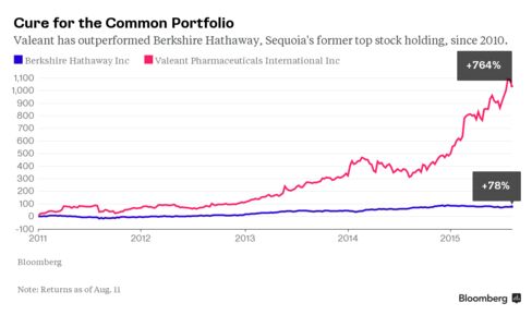 CHART: Sequoia Holdings