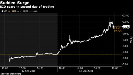 NIO's Wild Ride May Blaze Trail for More U.S. IPOs From China