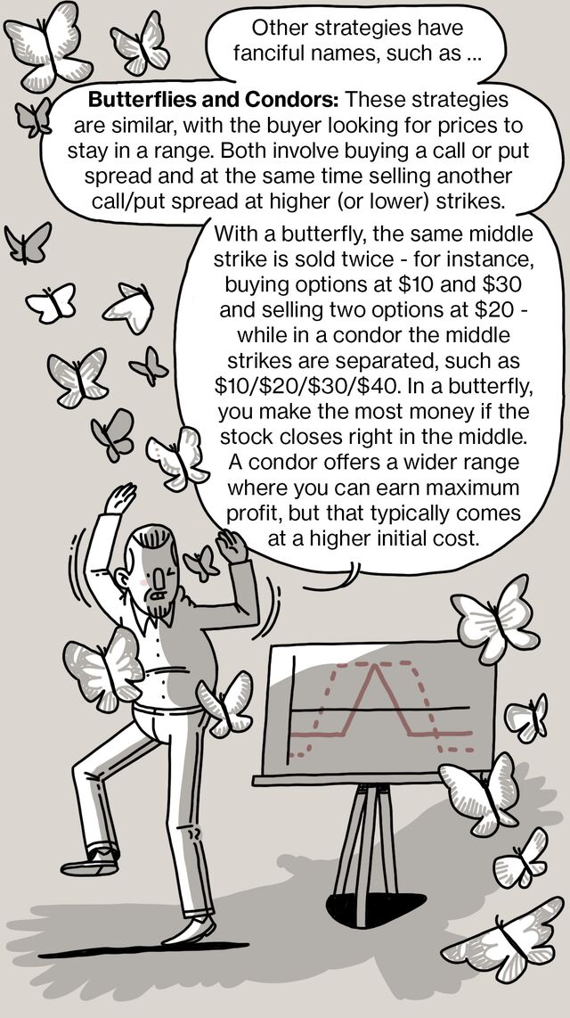 Other strategies have fanciful names, such as … Butterflies and Condors: These strategies are similar, with the buyer looking for prices to stay in a range. Both involve buying a call or put spread and at the same time selling another call/put spread at higher (or lower) strikes. With a butterfly, the same middle strike is sold twice - for instance, buying options at $10 and $30 and selling two options at $20 - while in a condor the middle strikes are separated, such as $10/$20/$30/$40. In a butterfly, you make the most money if the stock closes right in the middle. A condor offers a wider range where you can earn maximum profit, but that typically comes at a higher initial cost.