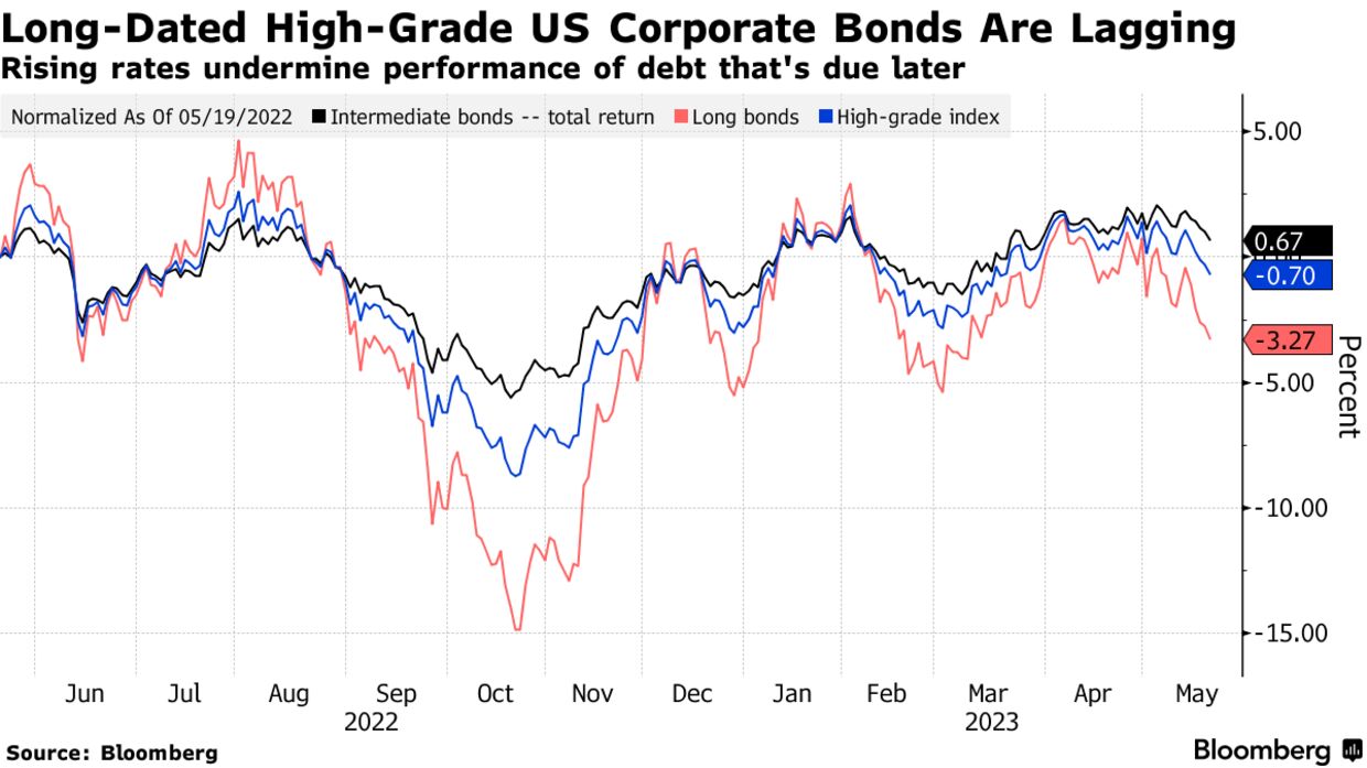 Long-Dated High-Grade US Corporate Bonds Are Lagging | Rising rates undermine performance of debt that's due later