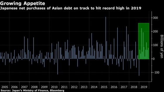 Japan Hunts For 6% Yield With Funds Buying Record Asia Bonds