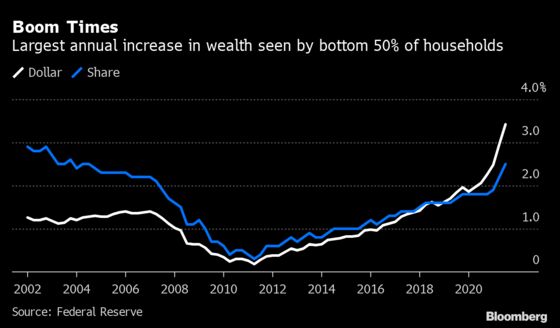 Poorest Americans See Record Increase in Wealth Since the Pandemic