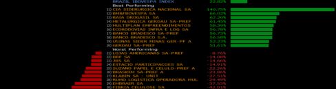 Steelmakers are among Ibovespa’s best performers in 2016.