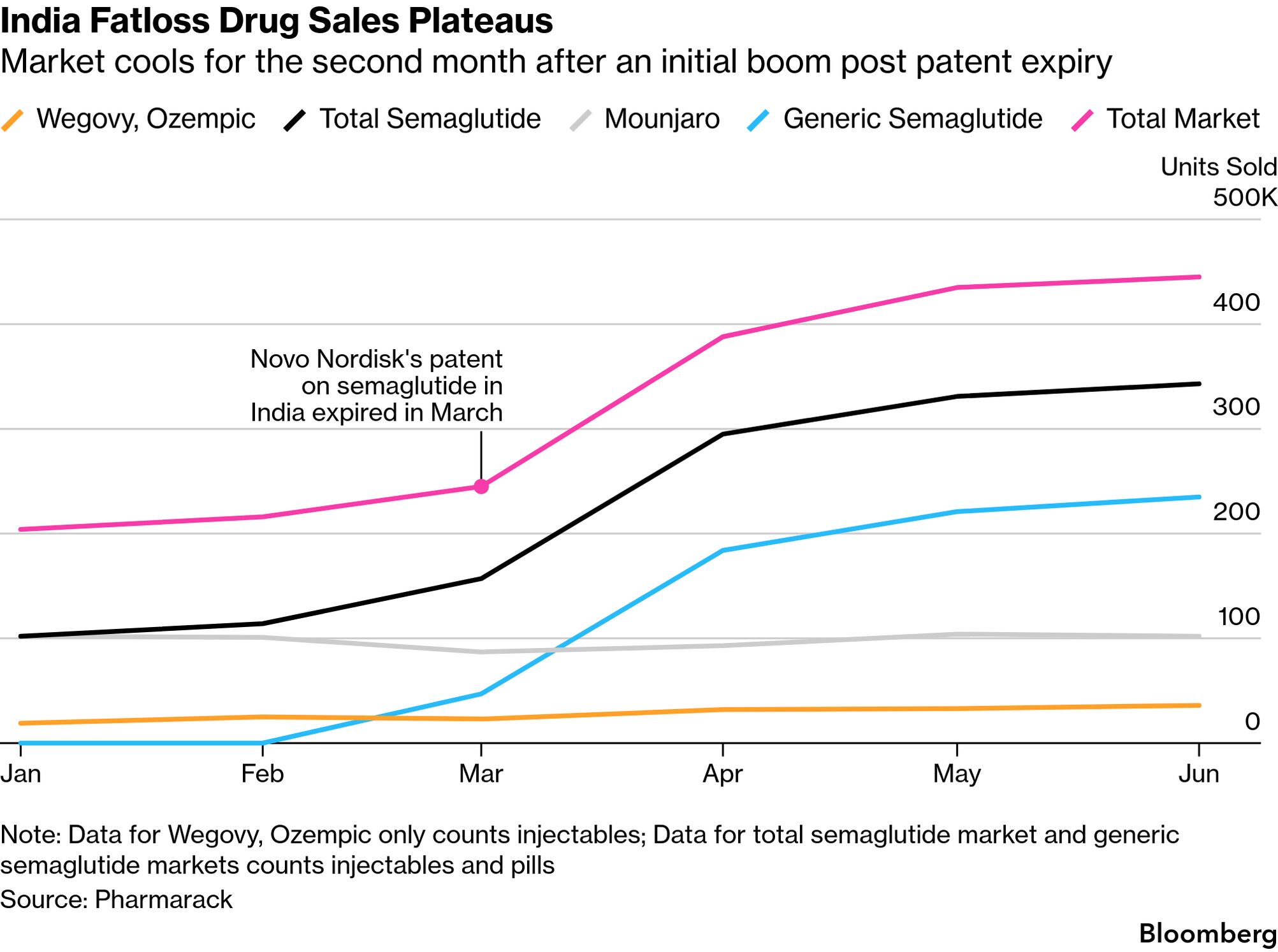 India Weight-Loss Drug Sales Slow After Early Spike From Generics