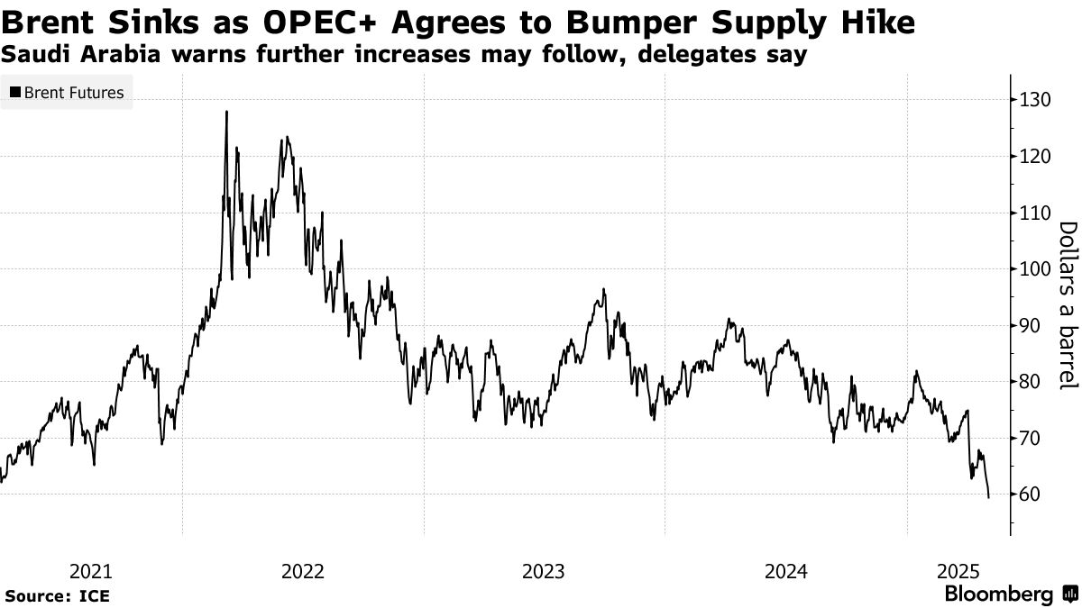 Brent Sinks as OPEC+ Agrees to Bumper Supply Hike | Saudi Arabia warns further increases may follow, delegates say