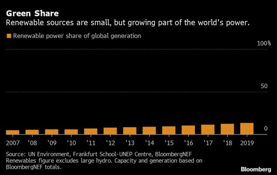 New Green Power Growth Commitments Lag Climate Goals