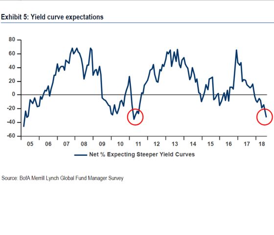 Treasury Yield Curve Is Heading For Inversion, Fund Managers Say