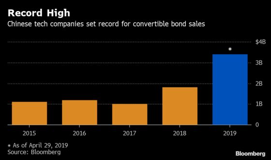 China's Tech Firms Selling Convertible Bonds at Record Pace