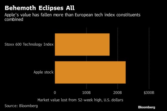 Think U.S. Tech Is Having a Bad Time? It's Even Worse in Europe