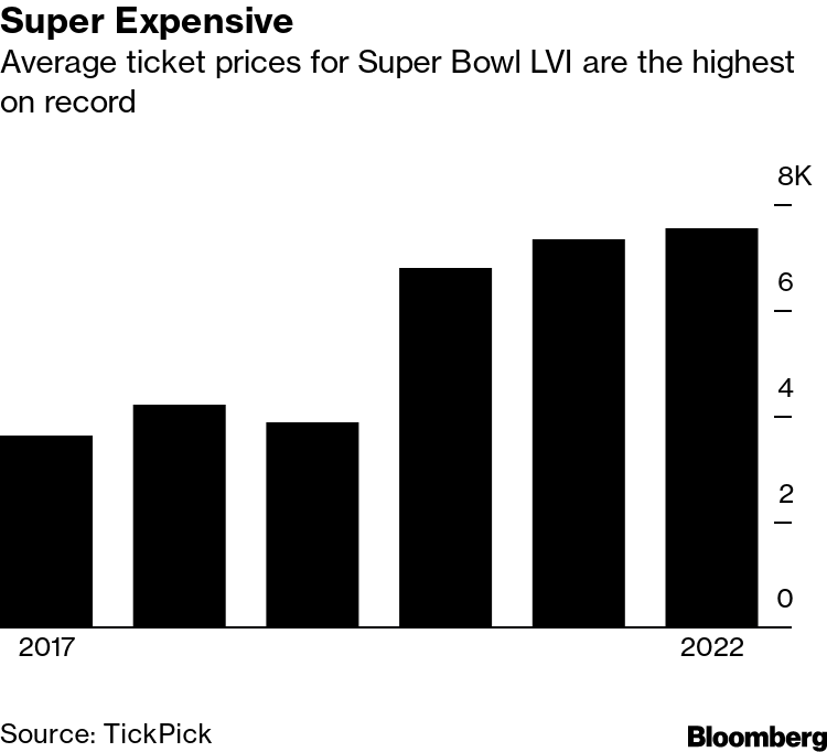 How Much Do Super Bowl 2022 Tickets Cost? Most Expensive Game on Record -  Bloomberg