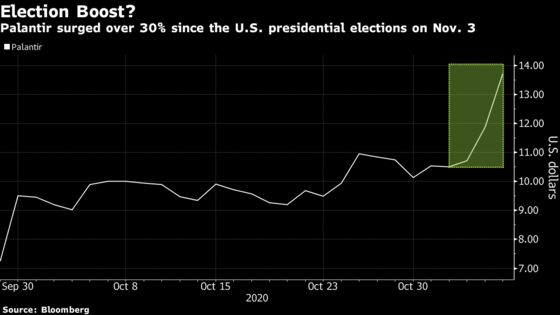 Thiel-Backed Palantir Soars as Biden Inches Closer to Win