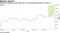 Palantir surged over 30% since the U.S. presidential elections on Nov. 3