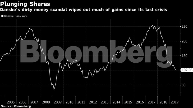 Danske's dirty money scandal wipes out much of gains since its last crisis