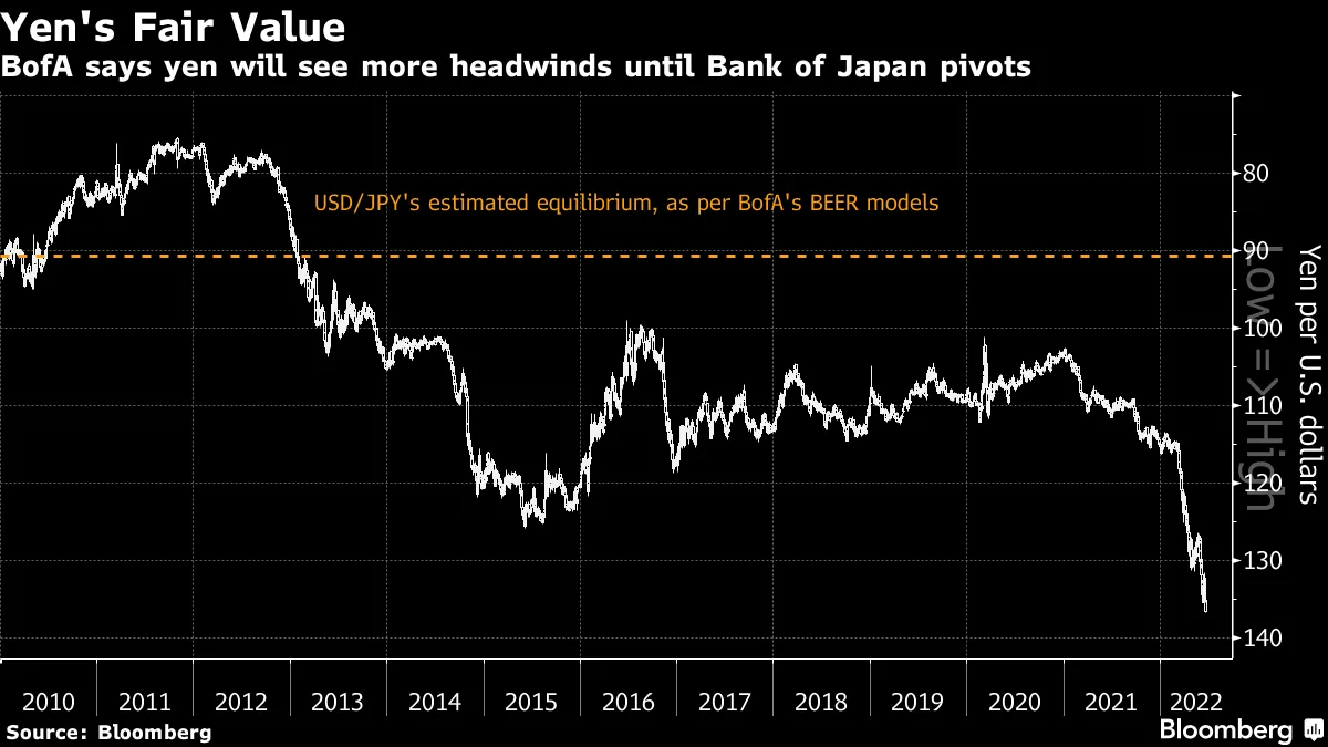 円の適正価格は90円74銭、日銀がタカ派に転じれば下支えに－ＢｏｆＡ - Bloomberg