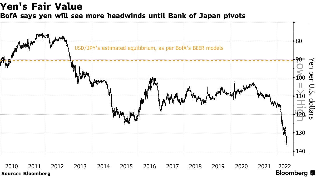 円の適正価格は90円74銭、日銀がタカ派に転じれば下支えに－ＢｏｆＡ - Bloomberg