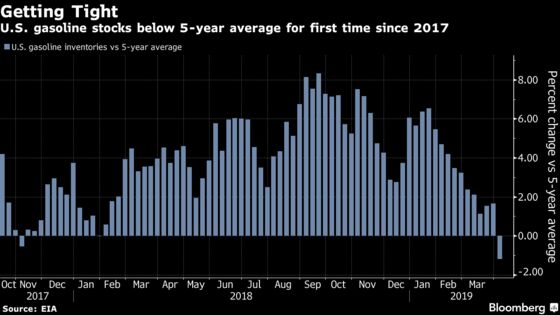 Hedge Funds Pile Into Gasoline's Run From Worst to First