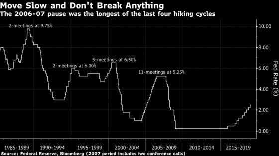 Pit Stop or Peak Is the Big Question Hanging Over Fed This Year