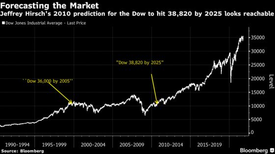 Jeffrey Hirsch's Prediction of Dow 38,820 by the Mid-2020s Is Looking Pretty Good