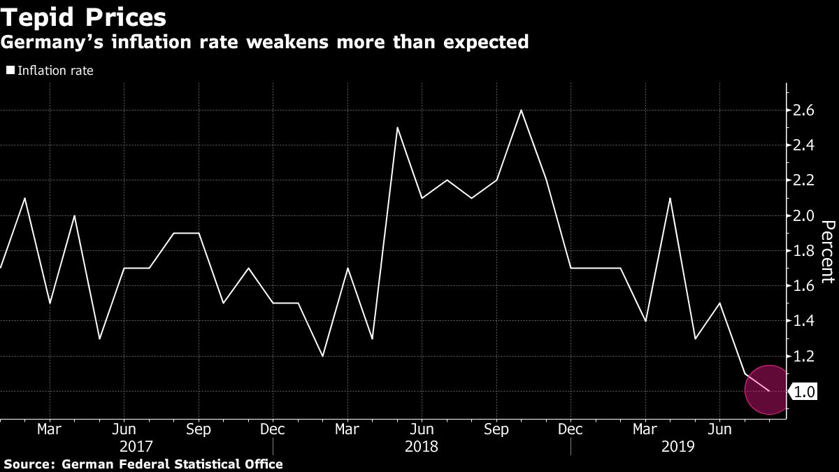 German Inflation Weakens in August as Recession Draws Nearer - Bloomberg