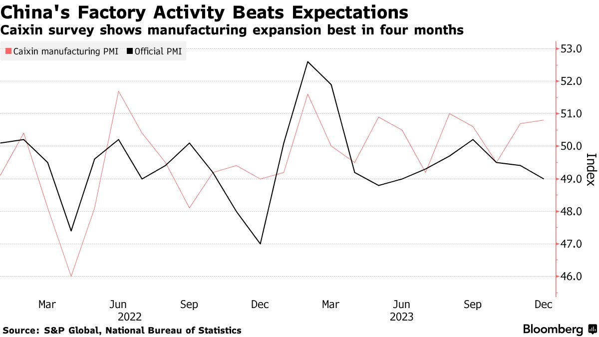 China's Factory Manufacturing Activity Picks Up, Private Survey