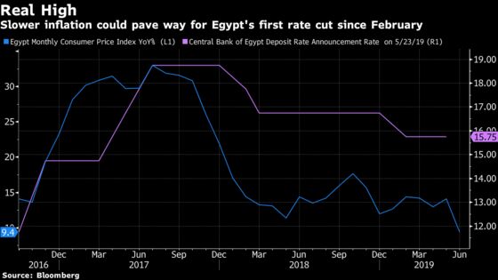 Caution Rules as Egypt Holds Rates to Assess Fuel Subsidy Impact