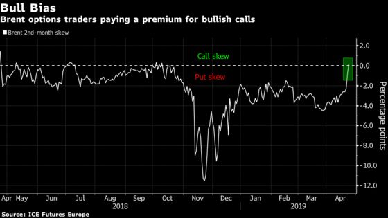 The Oil Market Gets Bullish as Trump Doubles Down on Iran Sanctions