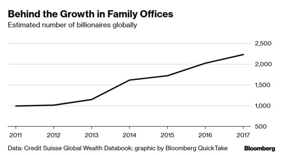 How New Wealth, Few Rules Fuel Family Office Boom