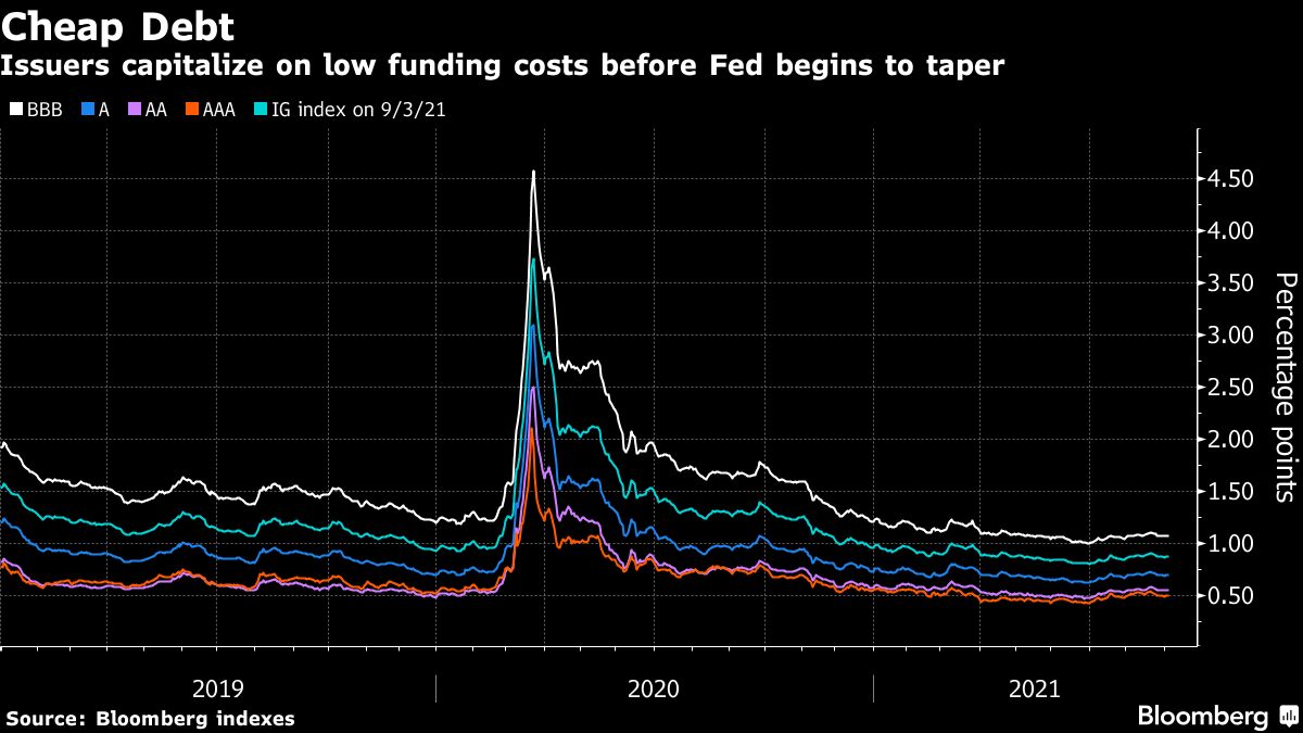 Borrowers Storm U.s. High-grade Bond Market With 21 Deals - Bloomberg