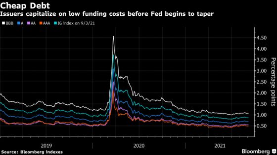 Borrowers Storm U.S. High-Grade Bond Market With 21 Deals