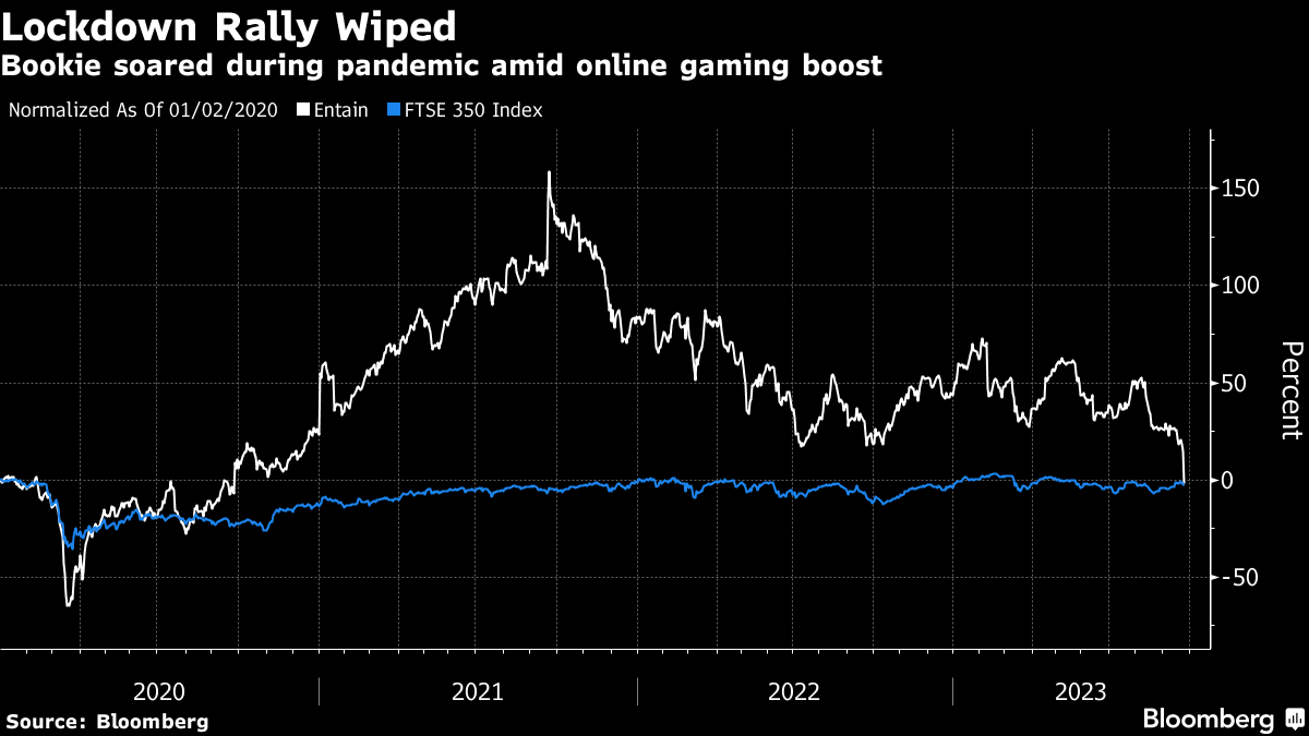 Ladbrokes owner Entain warns on online gaming revenue, shares